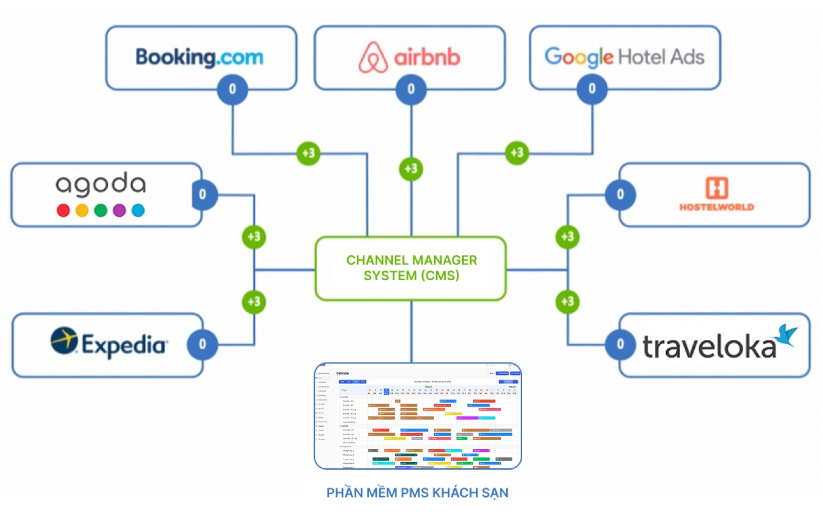 Channel Manager - CMS là gì? Vì sao khách sạn bán nhiều OTA bắt buộc phải có